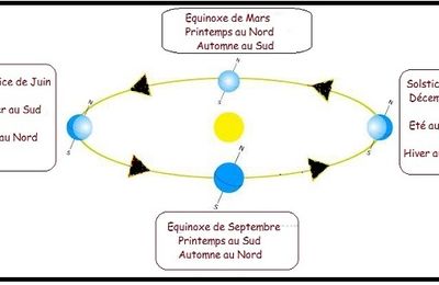 Pourquoi le Printemps le 19, 20 ou 21 Mars ?.....Alors que à l'école on le donnait au 21 