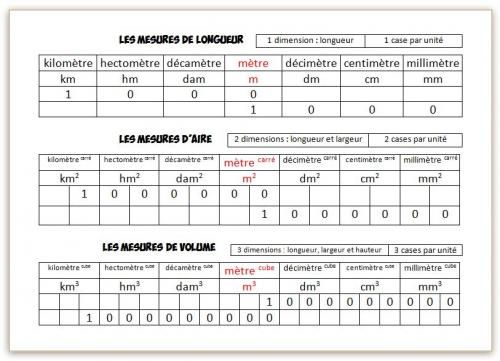 Tableaux de mesure 2