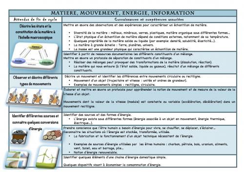 Sciences et technologie cycle 3
