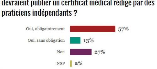 226. L’état de santé des dirigeants doit-il être révélé au public ?