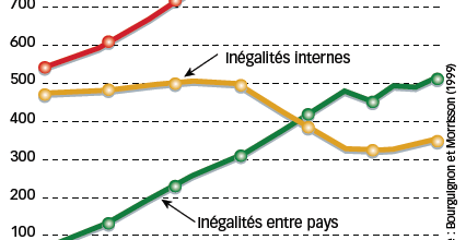 Trois mesures des inégalités dans le monde, selon l'indice de Theil (1820-1992)
