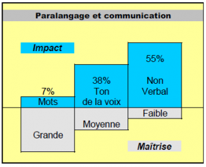  Les signes comportementaux : Kinésique et proxémique