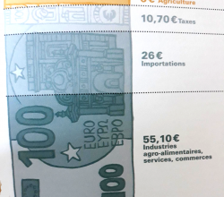Coût de l'alimentation - La part du producteur