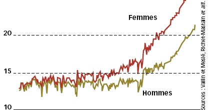 Evolution de l'espérance de vie à 60ans de 1800 à 2000 en France