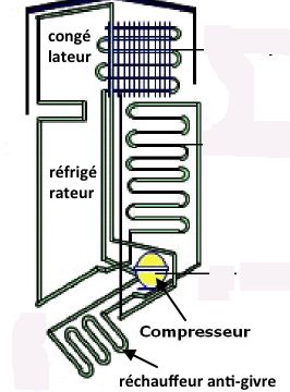La régulation des réfrigérateurs-congélateurs.