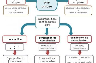 Phrase simple / phrase complexe