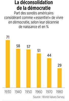 La démocratie est-elle passée de mode ?