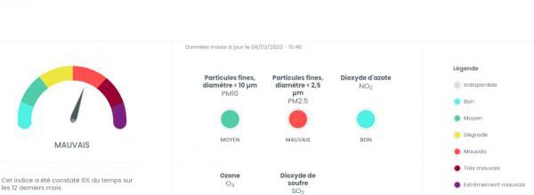 Aujourd'hui, mauvais indice pour la qualité de l'air