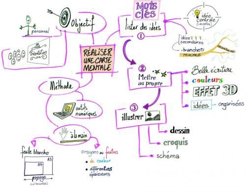Comment construire une carte mentale?