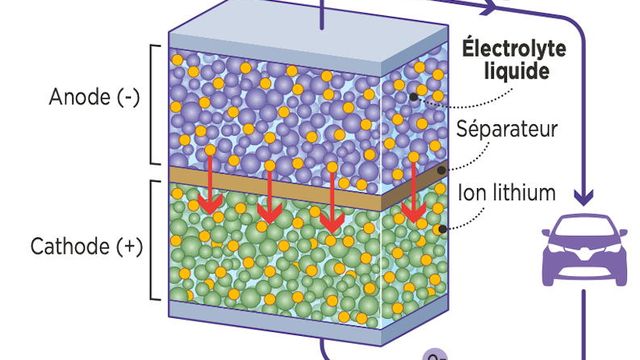 Les batteries pour automobiles électriques de demain.
