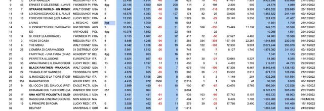 BOX OFFICE ITALIEN DU 22 DECEMBRE 2022 AU 25 DECEMBRE 2022