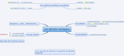 CM-les cartes euristiques ou carte mentale 