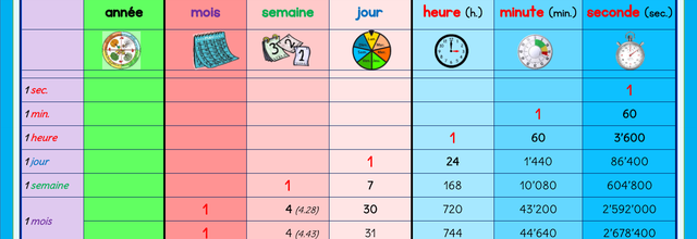 Tableaux de conversion du TEMPS