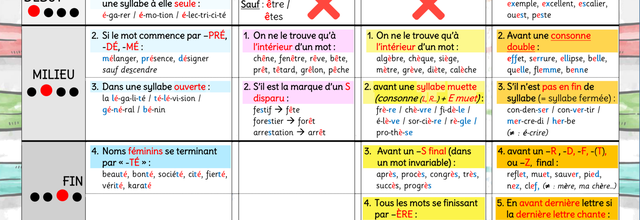 Tableau des ACCENTS du E