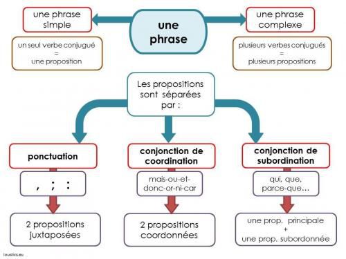 Phrase simple / phrase complexe