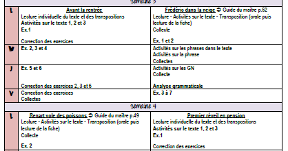Organiser la grammaire en CE2/CM2