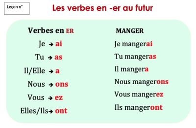Leçon Français CE1 : le futur des verbes en -er