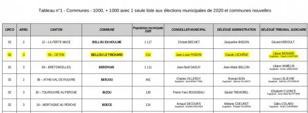 Com. chargée de la régularité des listes électorales