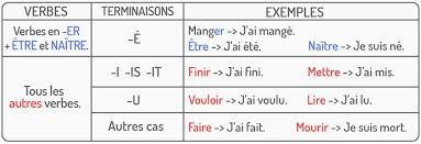 La formation du participe passé des verbes 