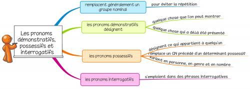 Leçon G10 Les pronoms possessifs, interrogatifs et démonstratifs