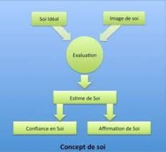 Estime de soi et confiance en soi