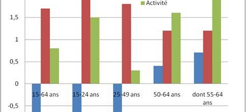 Emploi les jeunes trinquent