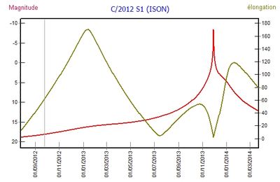 La comète ISON : que l'observation commence !