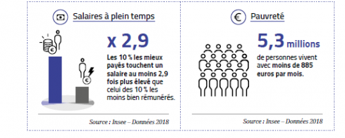 Rapport sur les inégalités en France 
