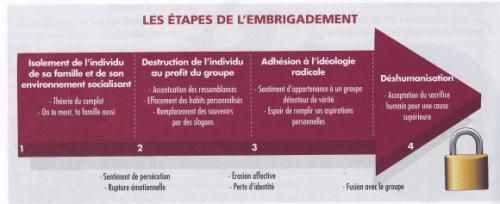 Comment essayer d'échapper à l'emprise du recrutement de daesh ?
