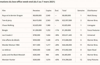 BOX OFFICE INTERNATIONAL DU 5 MARS AU 7 MARS 2021