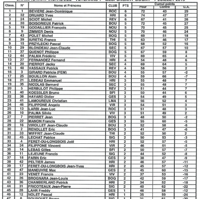 Fédération des Ardennes - Championnat individuel vétérans 2019