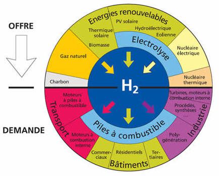 L'hydrogène existe dans la nature.