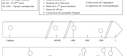 Frise historique fin CM2