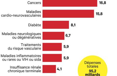 L'essor des maladies chroniques s'accélère