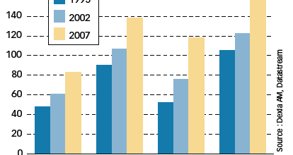 Dette des ménages, en 1995, 2002 et 2007