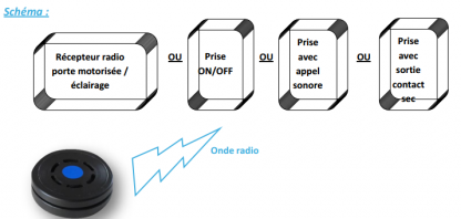 Radio Switch : nouveau contacteur émetteur radio (DomosantéPlus)