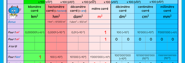 Tableau de conversion des AIRES