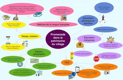 Projet interdisciplinaire CE1-CE2 découverte du monde: espace
