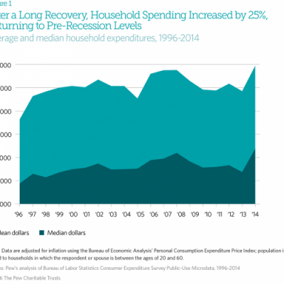 La baisse du pouvoir d’achat des ménages américains en 5 graphiques !! 