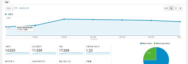 티스토리 구글 애널리틱스 활용하기 – 검색엔진 구글 통계 분석