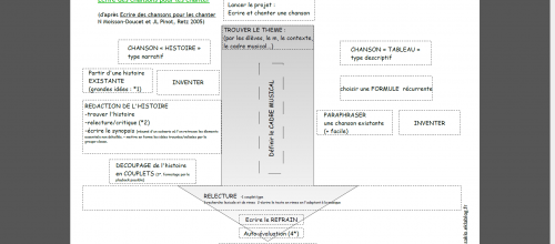 Ecrire des chansons pour les chanter
