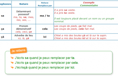Homophones: traces écrites