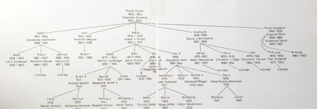 GENEALOGIE Karl von FRISCH