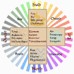 La médecine de nos aïeux