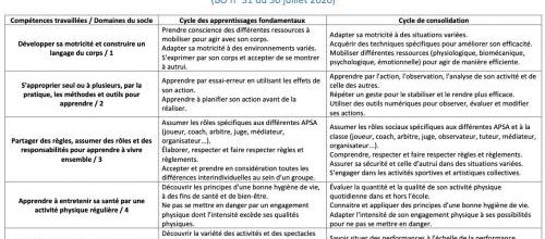 Synthèse EPS et Socle commun (eps80)
