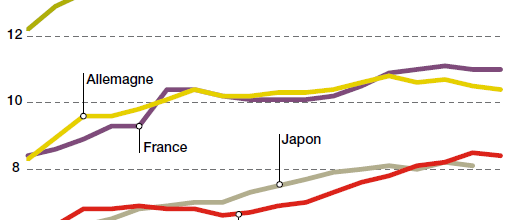 Dépenses totales de santé, en% PIB
