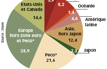 Structure géographique des exportations de la zone euro en 2008