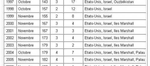 Les votes aux AG de l'ONU sur la nécessité de cesser le blocus des USA sur Cuba (depuis 1992)