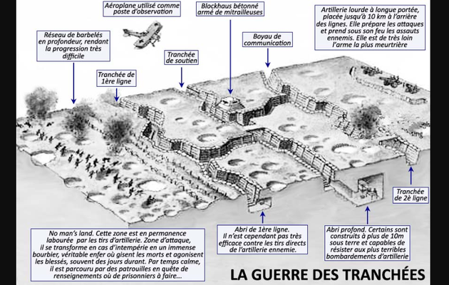 La guerre des tranchées
