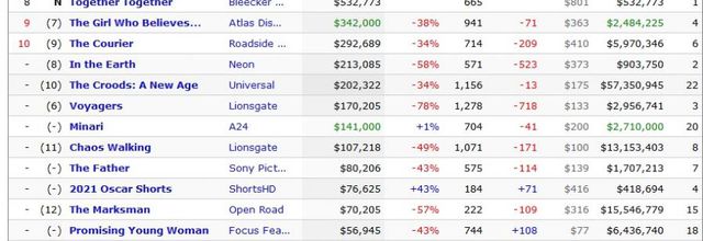 BOX OFFICE WORLDWIDE DU 23 AU 25 AVRIL 2021